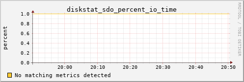 metis19 diskstat_sdo_percent_io_time