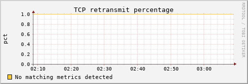 metis20 tcp_retrans_percentage