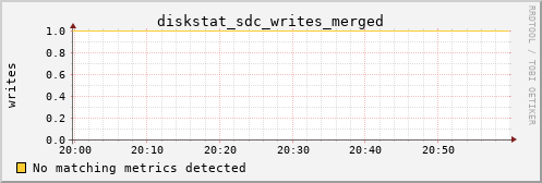 metis20 diskstat_sdc_writes_merged
