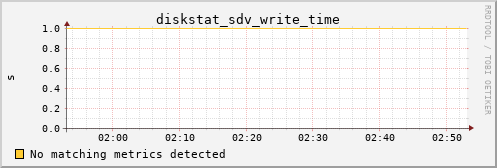 metis20 diskstat_sdv_write_time