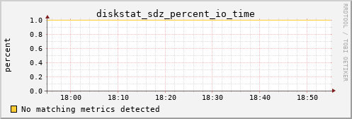metis20 diskstat_sdz_percent_io_time