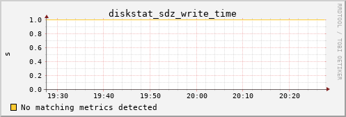 metis20 diskstat_sdz_write_time