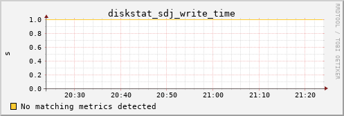 metis20 diskstat_sdj_write_time