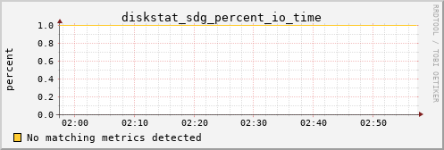 metis20 diskstat_sdg_percent_io_time