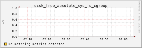 metis20 disk_free_absolute_sys_fs_cgroup