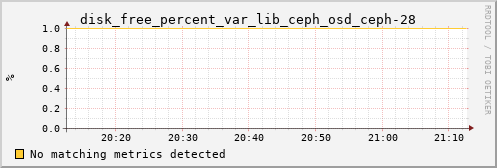 metis21 disk_free_percent_var_lib_ceph_osd_ceph-28