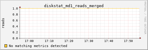 metis21 diskstat_md1_reads_merged
