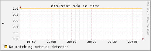 metis21 diskstat_sdv_io_time
