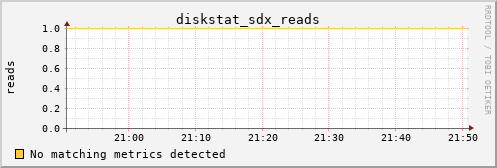 metis21 diskstat_sdx_reads