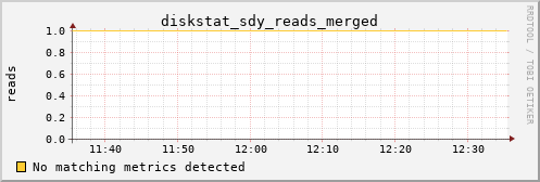 metis21 diskstat_sdy_reads_merged