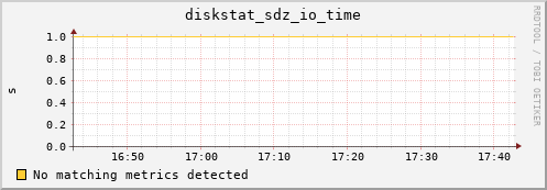 metis21 diskstat_sdz_io_time