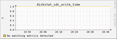 metis21 diskstat_sdc_write_time