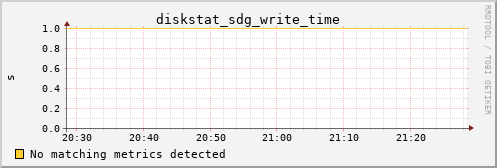 metis21 diskstat_sdg_write_time