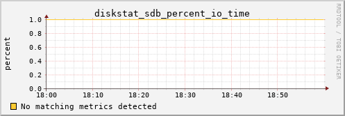 metis21 diskstat_sdb_percent_io_time