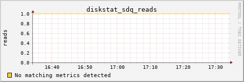 metis21 diskstat_sdq_reads