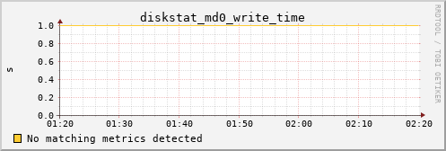 metis22 diskstat_md0_write_time