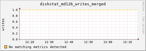 metis22 diskstat_md126_writes_merged