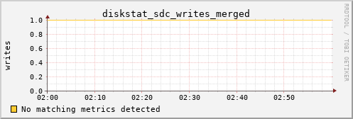 metis22 diskstat_sdc_writes_merged