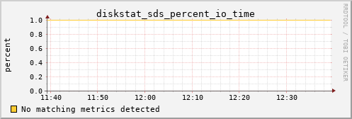 metis22 diskstat_sds_percent_io_time