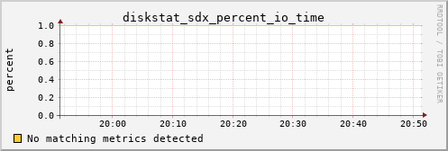 metis22 diskstat_sdx_percent_io_time