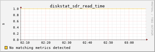 metis22 diskstat_sdr_read_time