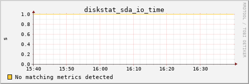 metis22 diskstat_sda_io_time