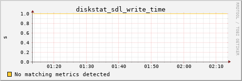 metis22 diskstat_sdl_write_time