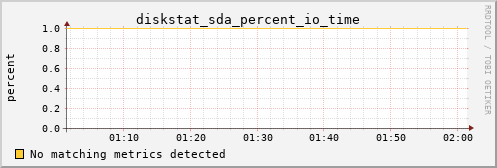 metis22 diskstat_sda_percent_io_time