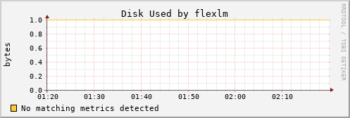 metis22 Disk%20Used%20by%20flexlm