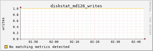 metis22 diskstat_md126_writes
