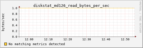 metis23 diskstat_md126_read_bytes_per_sec