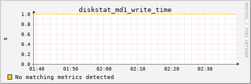 metis23 diskstat_md1_write_time