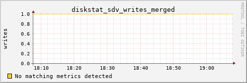 metis23 diskstat_sdv_writes_merged