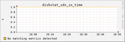 metis23 diskstat_sdx_io_time