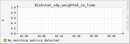 metis23 diskstat_sdy_weighted_io_time