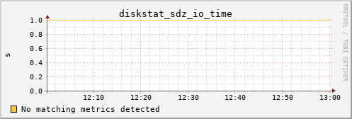 metis23 diskstat_sdz_io_time