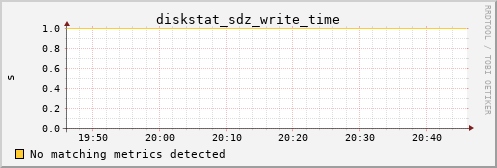 metis23 diskstat_sdz_write_time
