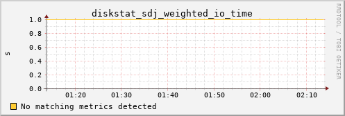 metis23 diskstat_sdj_weighted_io_time