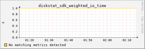 metis23 diskstat_sdk_weighted_io_time