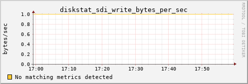 metis23 diskstat_sdi_write_bytes_per_sec