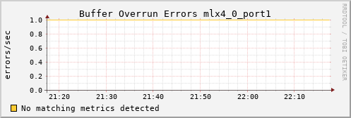 metis24 ib_excessive_buffer_overrun_errors_mlx4_0_port1