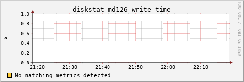metis24 diskstat_md126_write_time