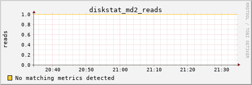 metis24 diskstat_md2_reads
