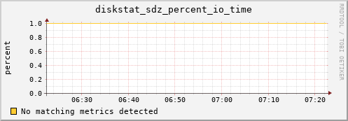 metis24 diskstat_sdz_percent_io_time