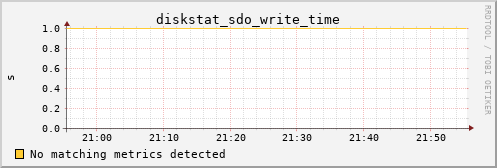metis24 diskstat_sdo_write_time