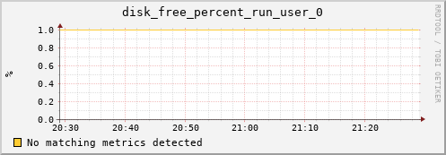 metis24 disk_free_percent_run_user_0