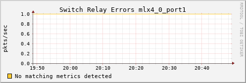 metis25 ib_port_rcv_switch_relay_errors_mlx4_0_port1
