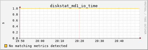 metis25 diskstat_md1_io_time