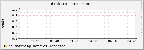 metis25 diskstat_md1_reads