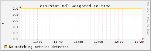 metis25 diskstat_md1_weighted_io_time